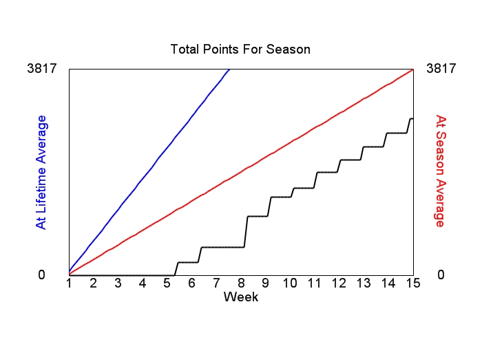 Accumulated Points For Season Graph