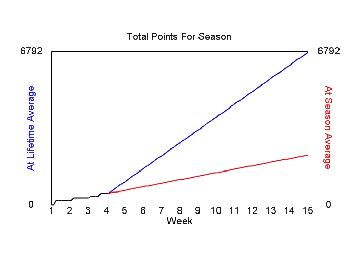 Accumulated Points For Season Graph