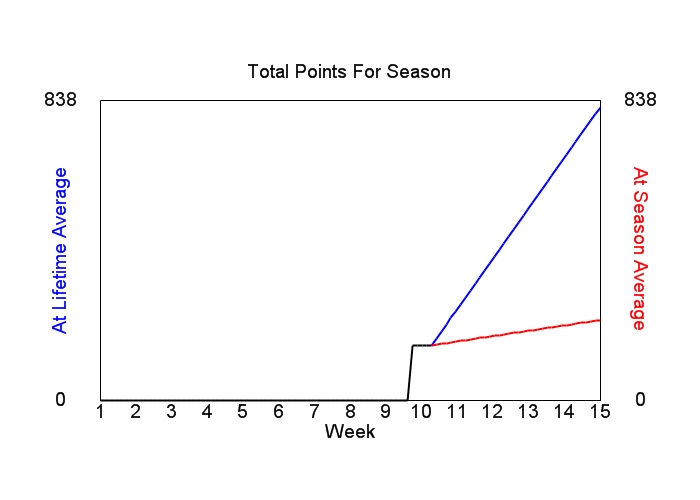 Accumulated Points For Season Graph