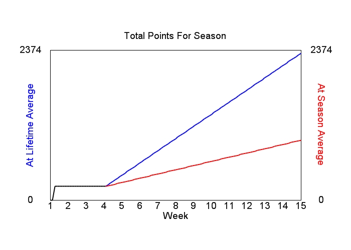 Accumulated Points For Season Graph
