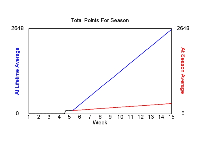 Accumulated Points For Season Graph