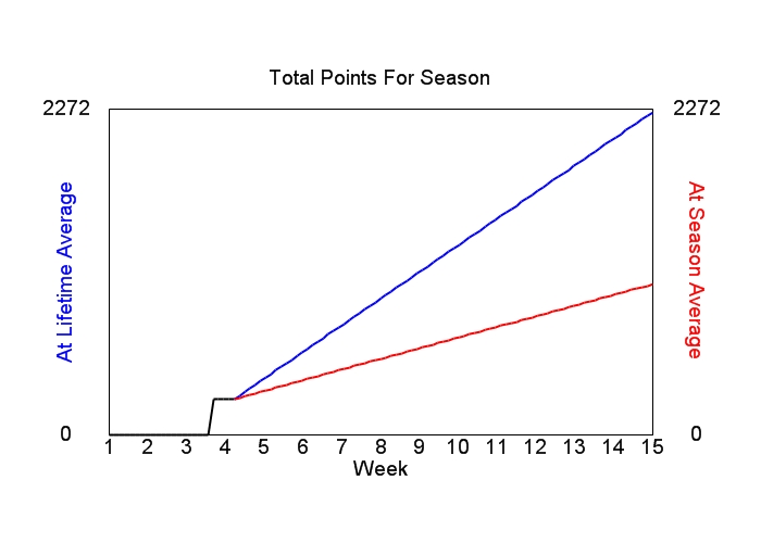 Accumulated Points For Season Graph