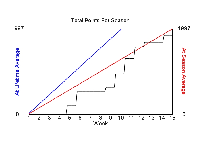 Accumulated Points For Season Graph