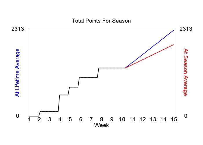 Accumulated Points For Season Graph