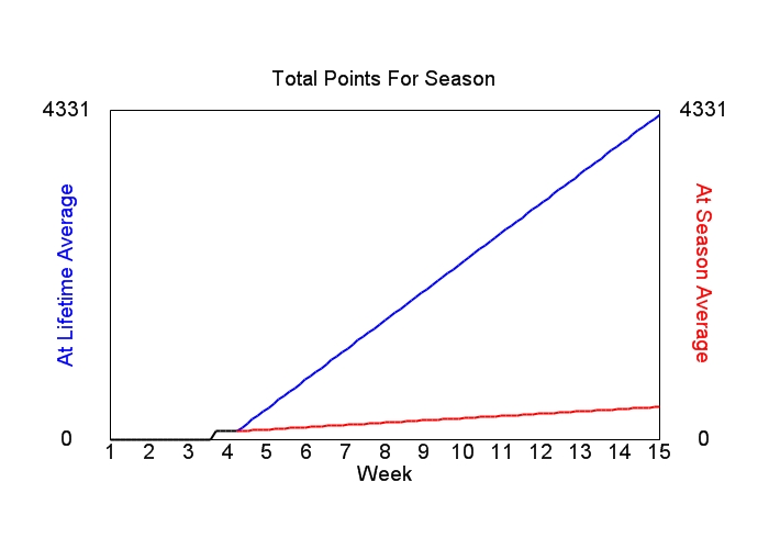 Accumulated Points For Season Graph