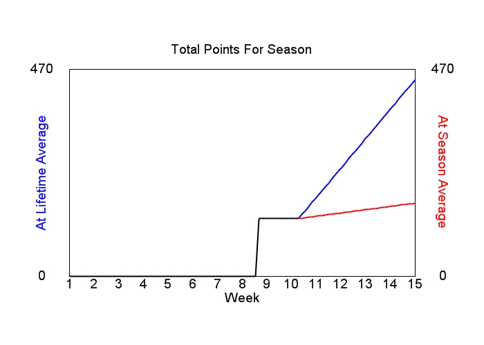 Accumulated Points For Season Graph
