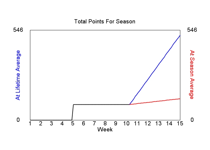 Accumulated Points For Season Graph