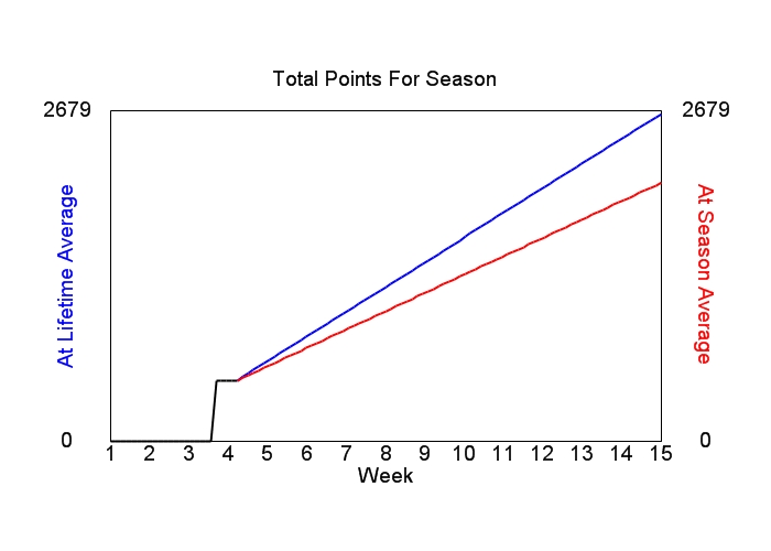 Accumulated Points For Season Graph