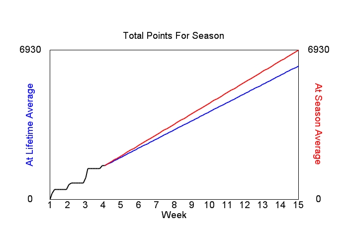 Accumulated Points For Season Graph