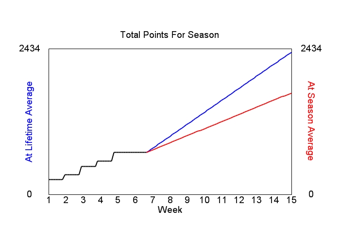 Accumulated Points For Season Graph