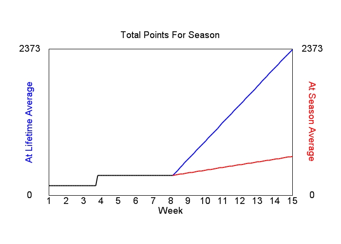 Accumulated Points For Season Graph