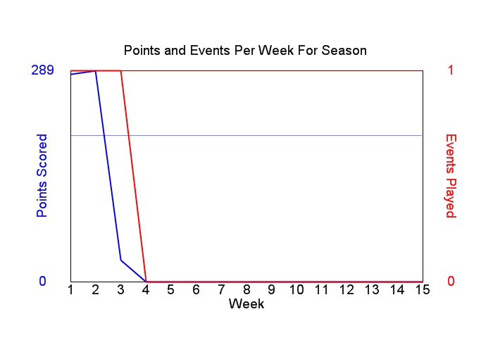Average Points Per Week Graph