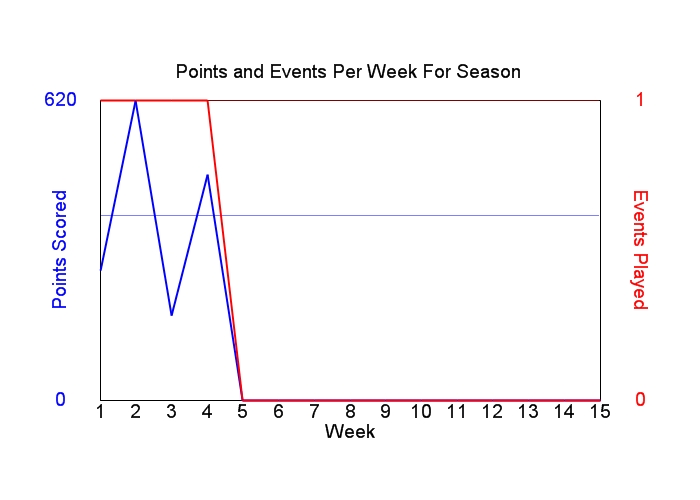 Average Points Per Week Graph