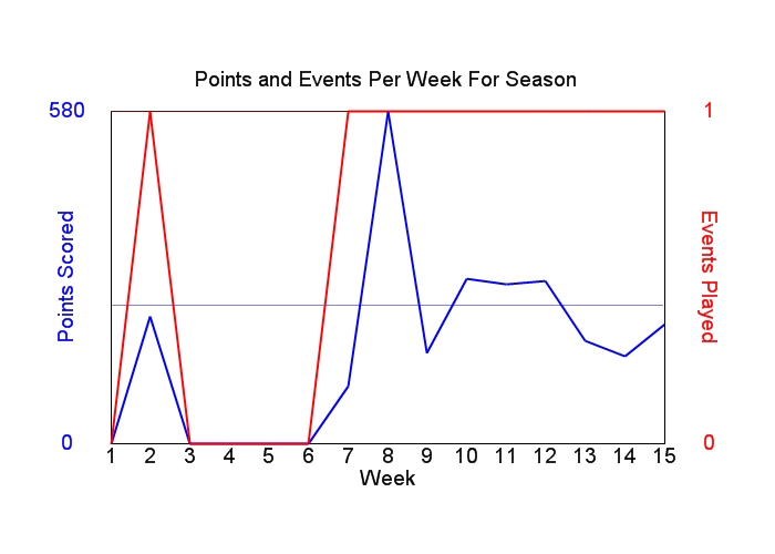 Average Points Per Week Graph