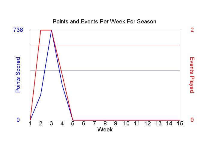 Average Points Per Week Graph