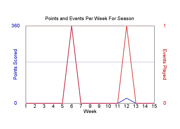 Average Points Per Week Graph