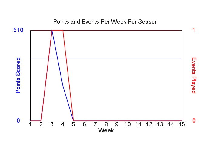 Average Points Per Week Graph
