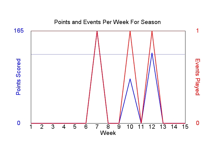 Average Points Per Week Graph