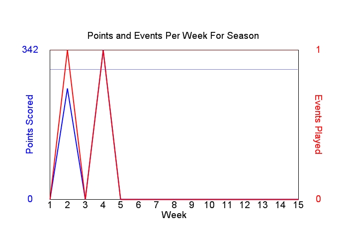 Average Points Per Week Graph