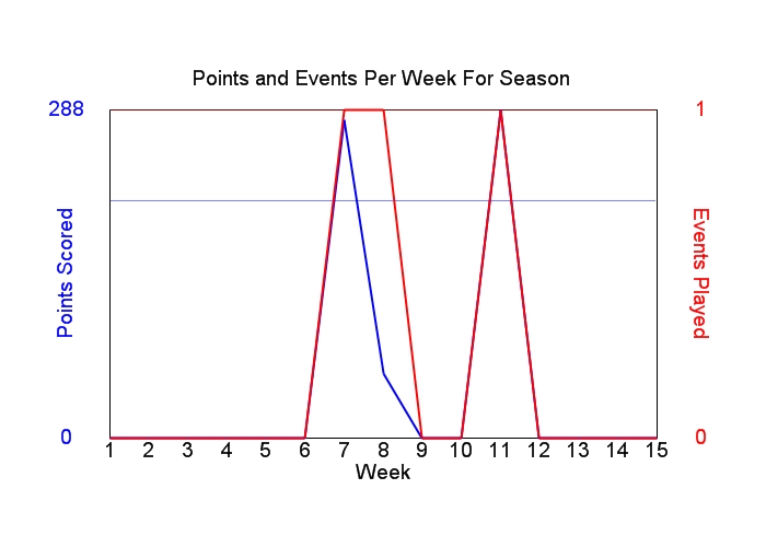 Average Points Per Week Graph
