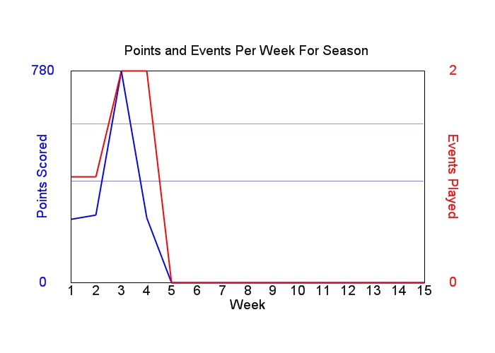 Average Points Per Week Graph