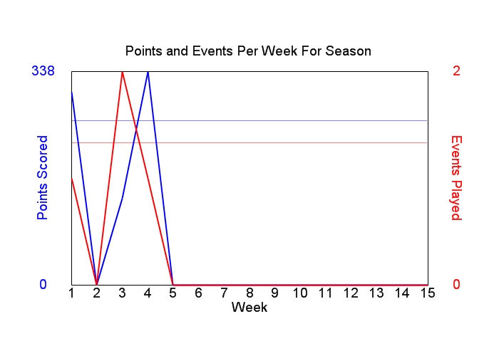 Average Points Per Week Graph