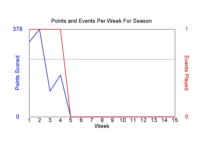 Average Points Per Week Graph