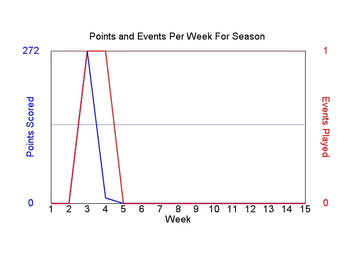 Average Points Per Week Graph