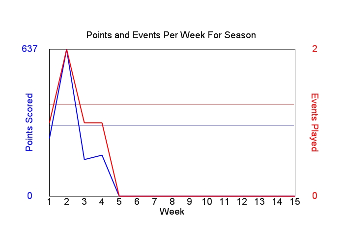 Average Points Per Week Graph