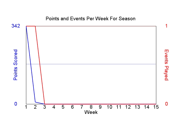 Average Points Per Week Graph
