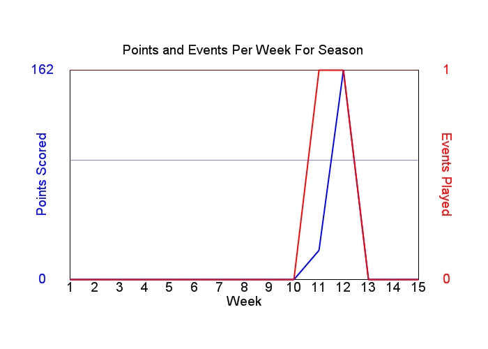 Average Points Per Week Graph
