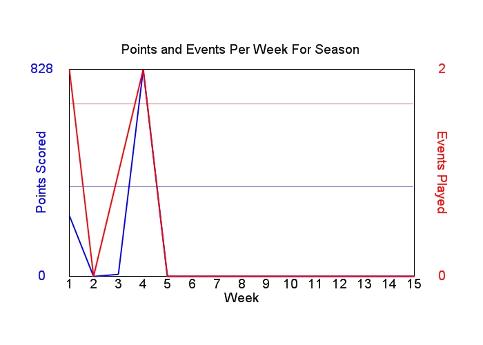 Average Points Per Week Graph