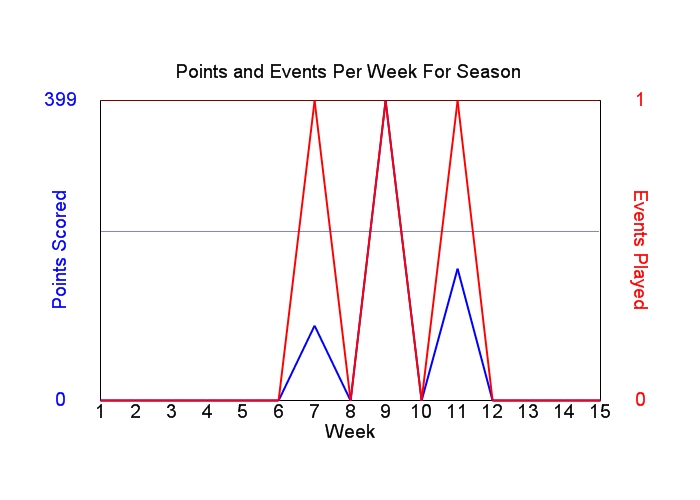 Average Points Per Week Graph