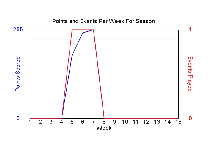 Average Points Per Week Graph