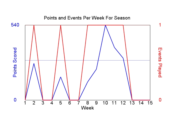 Average Points Per Week Graph