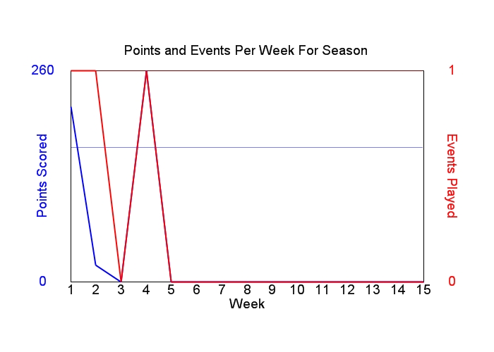 Average Points Per Week Graph