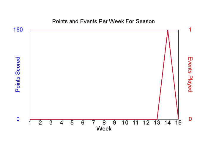 Average Points Per Week Graph