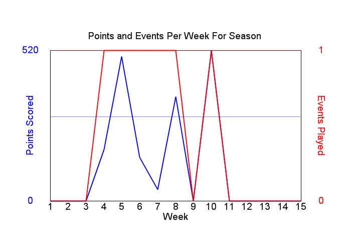 Average Points Per Week Graph