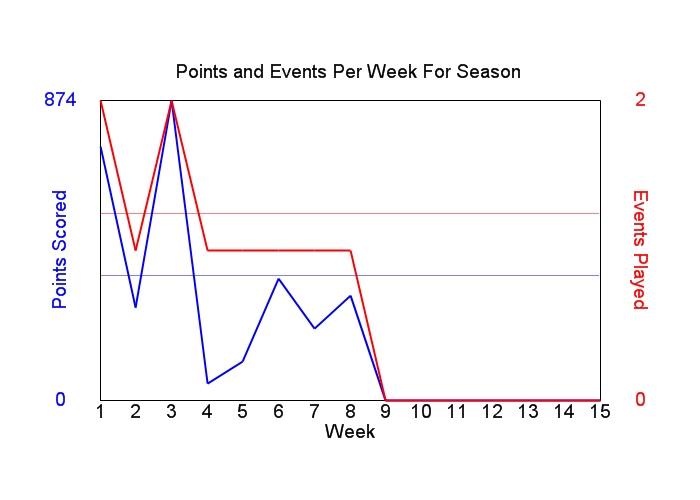 Average Points Per Week Graph