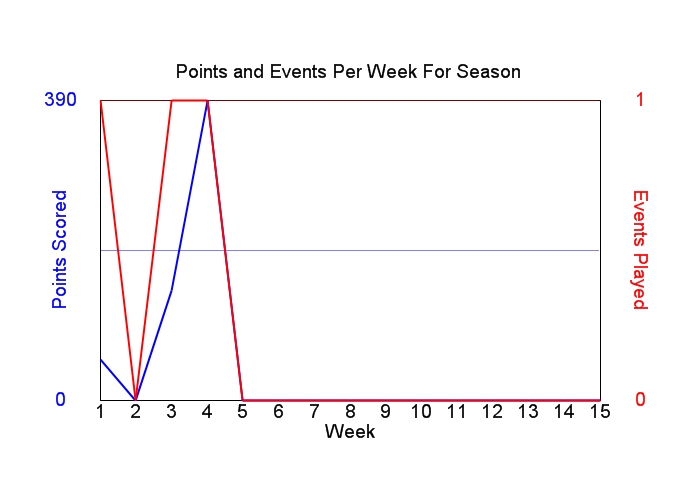 Average Points Per Week Graph