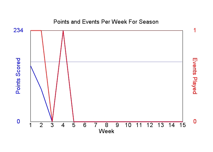 Average Points Per Week Graph