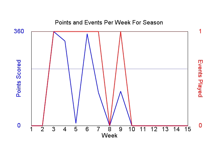Average Points Per Week Graph