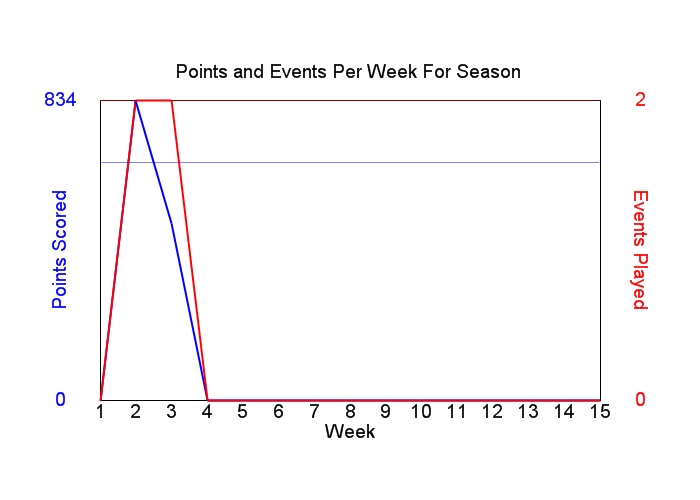 Average Points Per Week Graph