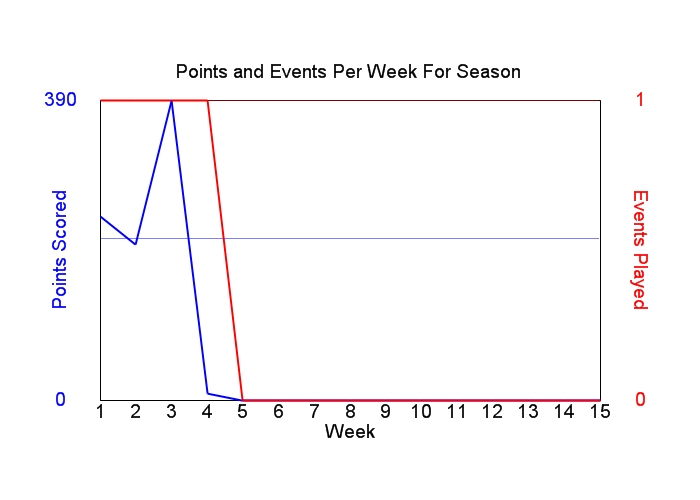 Average Points Per Week Graph