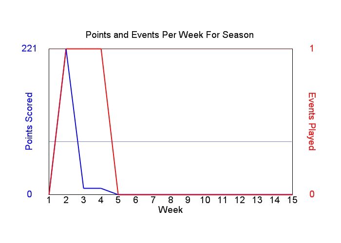 Average Points Per Week Graph