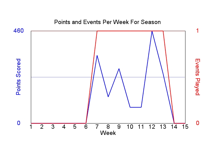 Average Points Per Week Graph