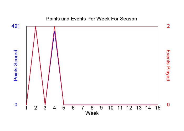 Average Points Per Week Graph