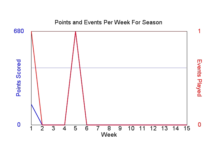 Average Points Per Week Graph