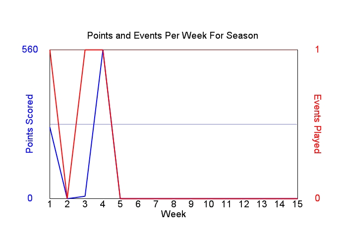 Average Points Per Week Graph