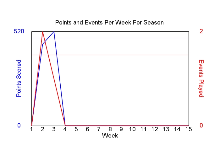Average Points Per Week Graph